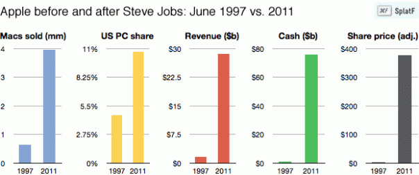 apple-jobs-1997-2011